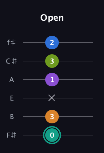 F♯ Augmented 9th Sharp 13th guitar tab — Open (0 3 x 1 3 2) in Standard Tuning (EADGBE) · Capo 2