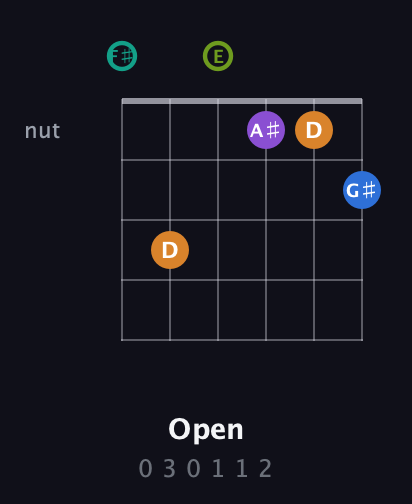F♯ Augmented 9th Sharp 13th guitar chord — Open (0 3 0 1 1 2) fretboard diagram in Standard Tuning (EADGBE) · Capo 2