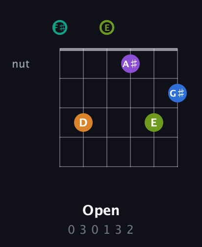 F♯ Augmented 9th Sharp 13th guitar chord — Open (0 3 0 1 3 2) fretboard diagram in Standard Tuning (EADGBE) · Capo 2