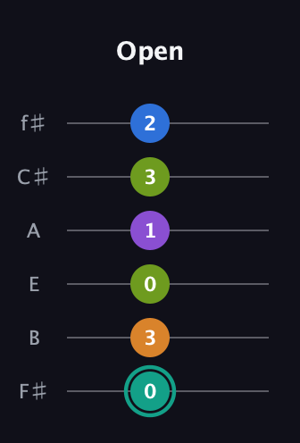F♯ Augmented 9th Sharp 13th guitar tab — Open (0 3 0 1 3 2) in Standard Tuning (EADGBE) · Capo 2