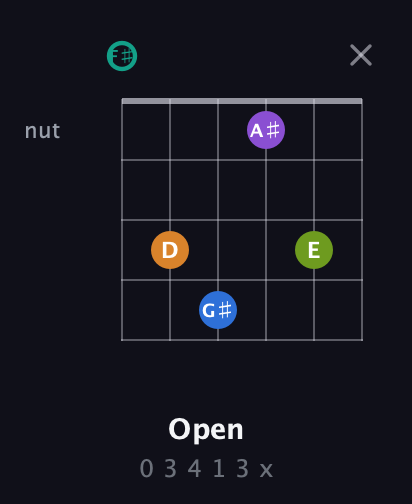 F♯ Augmented 9th Sharp 13th guitar chord — Open (0 3 4 1 3 x) fretboard diagram in Standard Tuning (EADGBE) · Capo 2