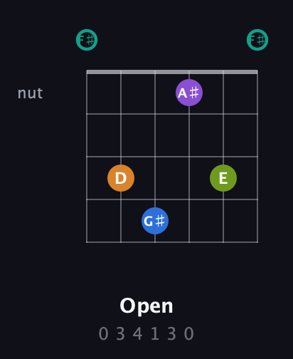 F♯ Augmented 9th Sharp 13th guitar chord — Open (0 3 4 1 3 0) fretboard diagram in Standard Tuning (EADGBE) · Capo 2