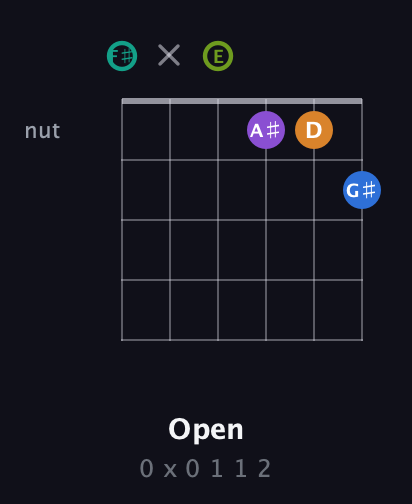 F♯ Augmented 9th guitar chord — Open (0 x 0 1 1 2) fretboard diagram in Standard Tuning (EADGBE) · Capo 2