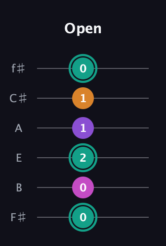 F♯ Augmented Added 4th guitar tab — Open (0 0 2 1 1 0) in Standard Tuning (EADGBE) · Capo 2