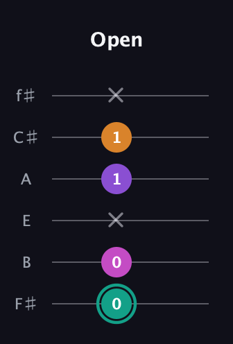 F♯ Augmented Added 4th guitar tab — Open (0 0 x 1 1 x) in Standard Tuning (EADGBE) · Capo 2