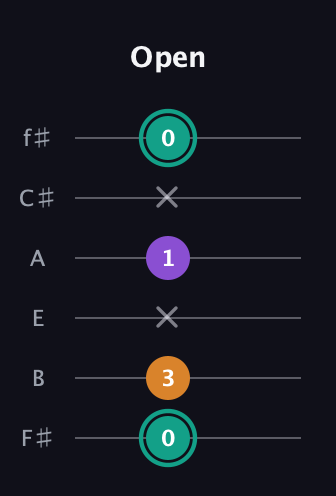 F♯ Augmented Flat 13th guitar tab — Open (0 3 x 1 x 0) in Standard Tuning (EADGBE) · Capo 2