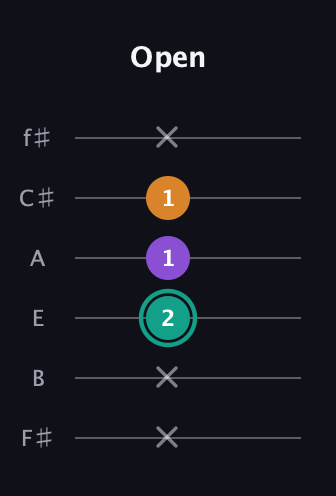 F♯ Augmented Flat 13th guitar tab — Open (x x 2 1 1 x) in Standard Tuning (EADGBE) · Capo 2