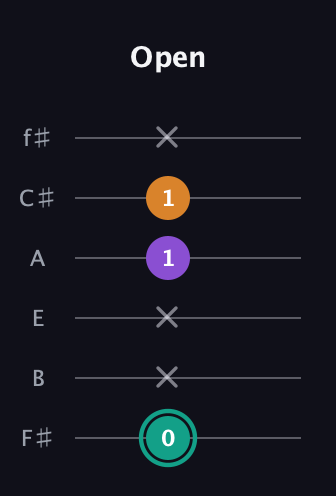 F♯ Augmented Flat 13th guitar tab — Open (0 x x 1 1 x) in Standard Tuning (EADGBE) · Capo 2