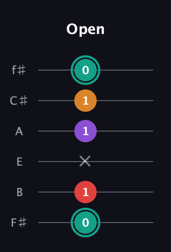 F♯ Augmented Flat 5th guitar tab — Open (0 1 x 1 1 0) in Standard Tuning (EADGBE) · Capo 2
