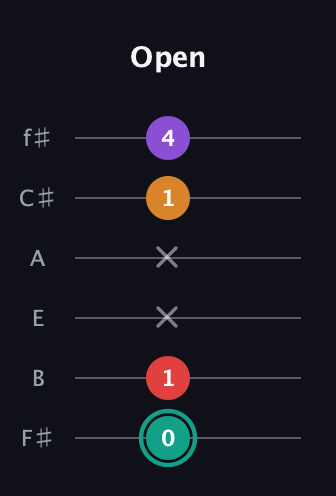 F♯ Augmented Flat 5th guitar tab — Open (0 1 x x 1 4) in Standard Tuning (EADGBE) · Capo 2