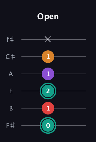 F♯ Augmented Flat 5th guitar tab — Open (0 1 2 1 1 x) in Standard Tuning (EADGBE) · Capo 2