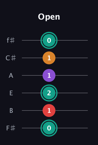 F♯ Augmented Flat 5th guitar tab — Open (0 1 2 1 1 0) in Standard Tuning (EADGBE) · Capo 2