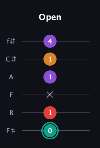 F♯ Augmented Flat 5th guitar tab — Open (0 1 x 1 1 4) in Standard Tuning (EADGBE) · Capo 2