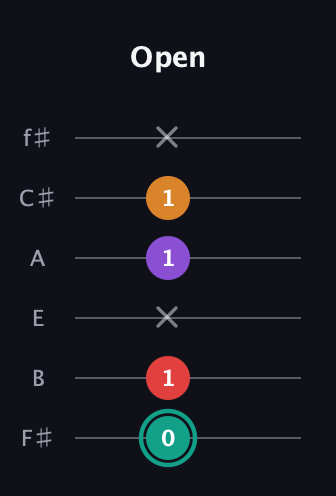 F♯ Augmented Flat 5th guitar tab — Open (0 1 x 1 1 x) in Standard Tuning (EADGBE) · Capo 2