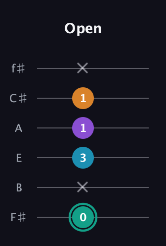 F♯ Augmented Flat 9th guitar tab — Open (0 x 3 1 1 x) in Standard Tuning (EADGBE) · Capo 2