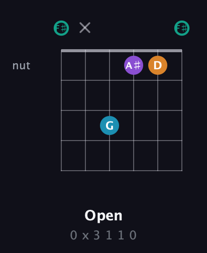 F♯ Augmented Flat 9th guitar chord — Open (0 x 3 1 1 0) fretboard diagram in Standard Tuning (EADGBE) · Capo 2