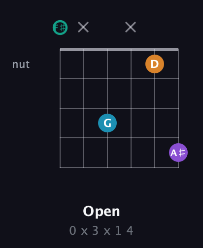 F♯ Augmented Flat 9th guitar chord — Open (0 x 3 x 1 4) fretboard diagram in Standard Tuning (EADGBE) · Capo 2