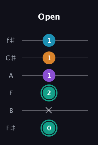 F♯ Augmented Flat 9th guitar tab — Open (0 x 2 1 1 1) in Standard Tuning (EADGBE) · Capo 2