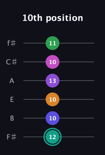 F♯ Augmented-major 11th Sharp 9th guitar tab — 10th position (12 10 10 13 10 11) in Standard Tuning (EADGBE) · Capo 2