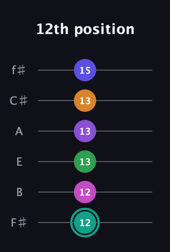 F♯ Augmented-major 11th Sharp 9th guitar tab — 12th position (12 12 13 13 13 15) in Standard Tuning (EADGBE) · Capo 2