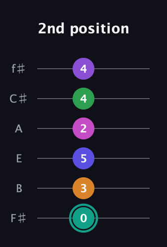 F♯ Augmented-major 11th Sharp 9th guitar tab — 2nd position (0 3 5 2 4 4) in Standard Tuning (EADGBE) · Capo 2