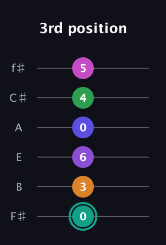 F♯ Augmented-major 11th Sharp 9th guitar tab — 3rd position (0 3 6 0 4 5) in Standard Tuning (EADGBE) · Capo 2