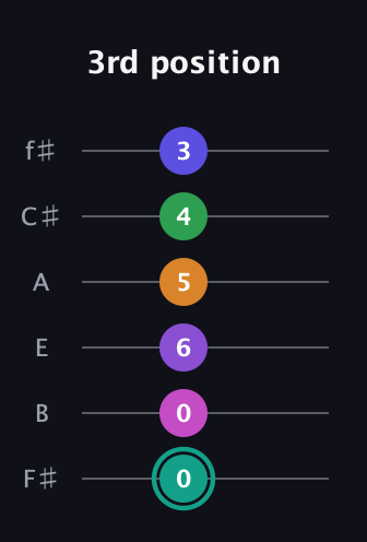 F♯ Augmented-major 11th Sharp 9th guitar tab — 3rd position (0 0 6 5 4 3) in Standard Tuning (EADGBE) · Capo 2