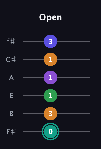 F♯ Augmented-major 7th Sharp 9th guitar tab — Open (0 3 1 1 1 3) in Standard Tuning (EADGBE) · Capo 2