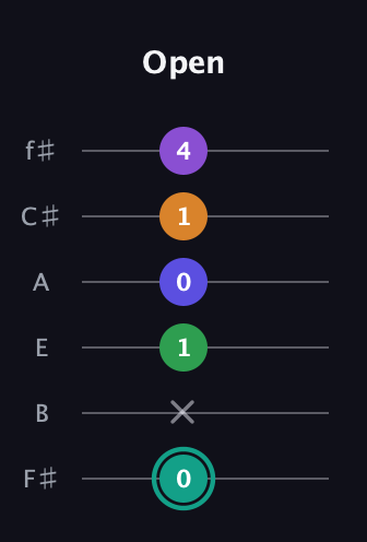 F♯ Augmented-major 7th Sharp 9th guitar tab — Open (0 x 1 0 1 4) in Standard Tuning (EADGBE) · Capo 2