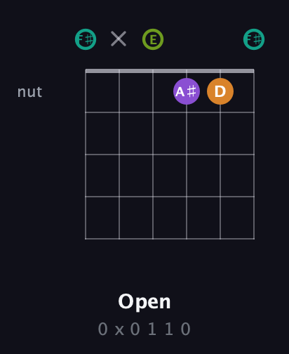 F♯ Augmented Sharp 13th guitar chord — Open (0 x 0 1 1 0) fretboard diagram in Standard Tuning (EADGBE) · Capo 2