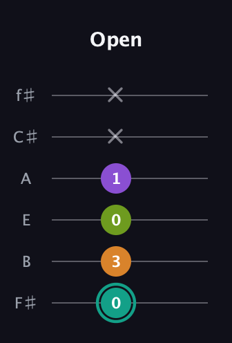 F♯ Augmented Sharp 13th guitar tab — Open (0 3 0 1 x x) in Standard Tuning (EADGBE) · Capo 2