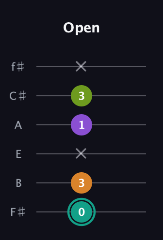 F♯ Augmented Sharp 13th guitar tab — Open (0 3 x 1 3 x) in Standard Tuning (EADGBE) · Capo 2