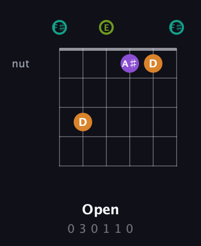 F♯ Augmented Sharp 13th guitar chord — Open (0 3 0 1 1 0) fretboard diagram in Standard Tuning (EADGBE) · Capo 2