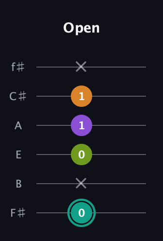 F♯ Augmented Sharp 13th guitar tab — Open (0 x 0 1 1 x) in Standard Tuning (EADGBE) · Capo 2