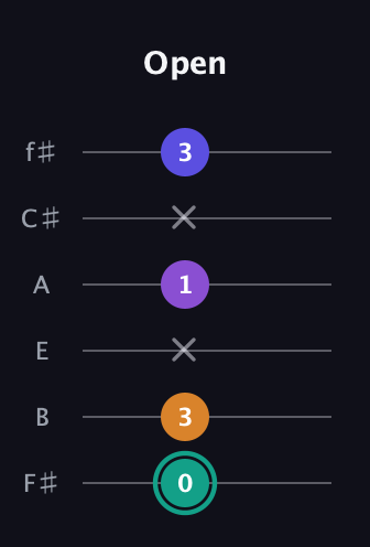 F♯ Augmented Sharp 9th guitar tab — Open (0 3 x 1 x 3) in Standard Tuning (EADGBE) · Capo 2