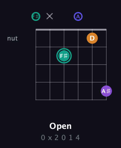 F♯ Augmented Sharp 9th guitar chord — Open (0 x 2 0 1 4) fretboard diagram in Standard Tuning (EADGBE) · Capo 2