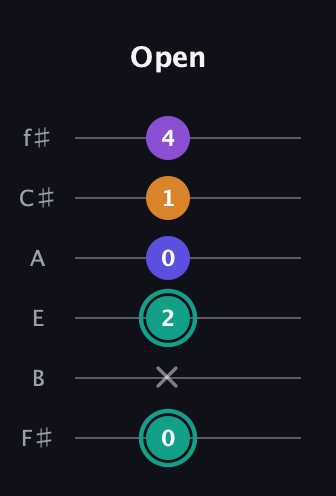 F♯ Augmented Sharp 9th guitar tab — Open (0 x 2 0 1 4) in Standard Tuning (EADGBE) · Capo 2