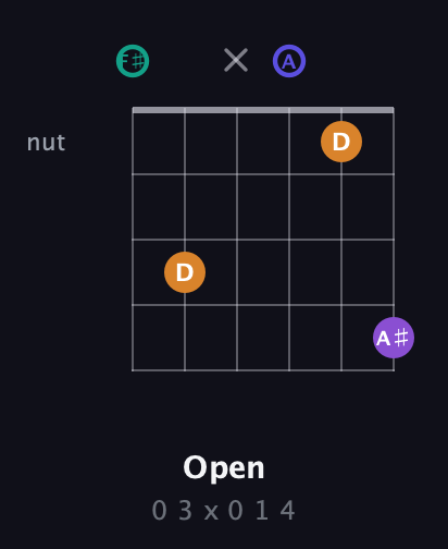F♯ Augmented Sharp 9th guitar chord — Open (0 3 x 0 1 4) fretboard diagram in Standard Tuning (EADGBE) · Capo 2