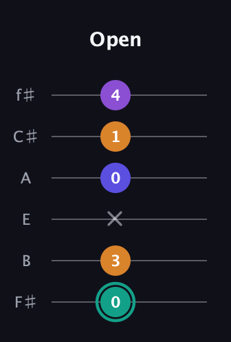 F♯ Augmented Sharp 9th guitar tab — Open (0 3 x 0 1 4) in Standard Tuning (EADGBE) · Capo 2