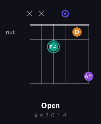 F♯ Augmented Sharp 9th guitar chord — Open (x x 2 0 1 4) fretboard diagram in Standard Tuning (EADGBE) · Capo 2
