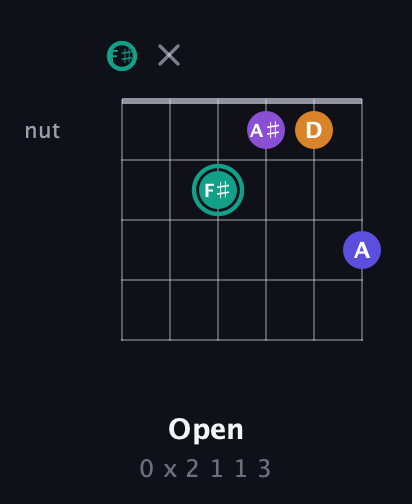 F♯ Augmented Sharp 9th guitar chord — Open (0 x 2 1 1 3) fretboard diagram in Standard Tuning (EADGBE) · Capo 2