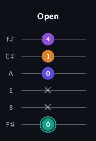 F♯ Augmented Sharp 9th guitar tab — Open (0 x x 0 1 4) in Standard Tuning (EADGBE) · Capo 2