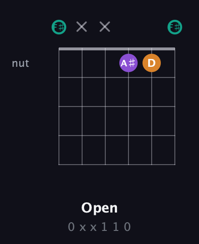 F♯ Augmented guitar chord — Open (0 x x 1 1 0) fretboard diagram in Standard Tuning (EADGBE) · Capo 2