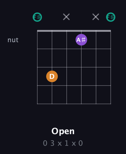 F♯ Augmented guitar chord — Open (0 3 x 1 x 0) fretboard diagram in Standard Tuning (EADGBE) · Capo 2