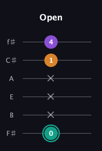F♯ Augmented guitar tab — Open (0 x x x 1 4) in Standard Tuning (EADGBE) · Capo 2