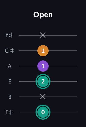 F♯ Augmented guitar tab — Open (0 x 2 1 1 x) in Standard Tuning (EADGBE) · Capo 2