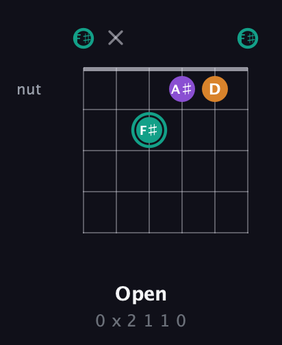 F♯ Augmented guitar chord — Open (0 x 2 1 1 0) fretboard diagram in Standard Tuning (EADGBE) · Capo 2