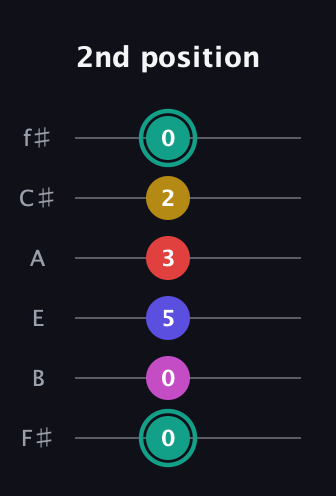 F♯ Diminished 11th Sharp 9th guitar tab — 2nd position (0 0 5 3 2 0) in Standard Tuning (EADGBE) · Capo 2