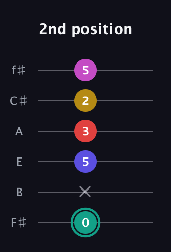 F♯ Diminished 11th Sharp 9th guitar tab — 2nd position (0 x 5 3 2 5) in Standard Tuning (EADGBE) · Capo 2