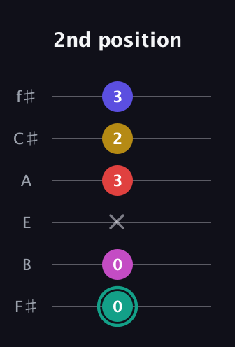 F♯ Diminished 11th Sharp 9th guitar tab — 2nd position (0 0 x 3 2 3) in Standard Tuning (EADGBE) · Capo 2